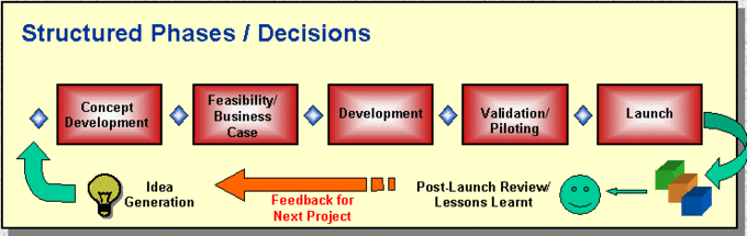 New Product Development Process Improvement by Elite