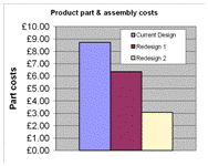 Costed business cases generated