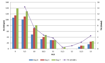 Metalworking fluid emulsion stability and base oil properties - some critical correlations