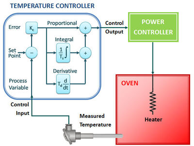 De-mystifying PID feedback loop control